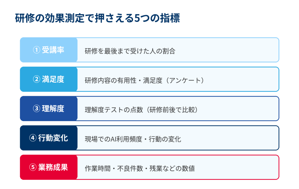 研修の効果測定で押さえる5つの指標