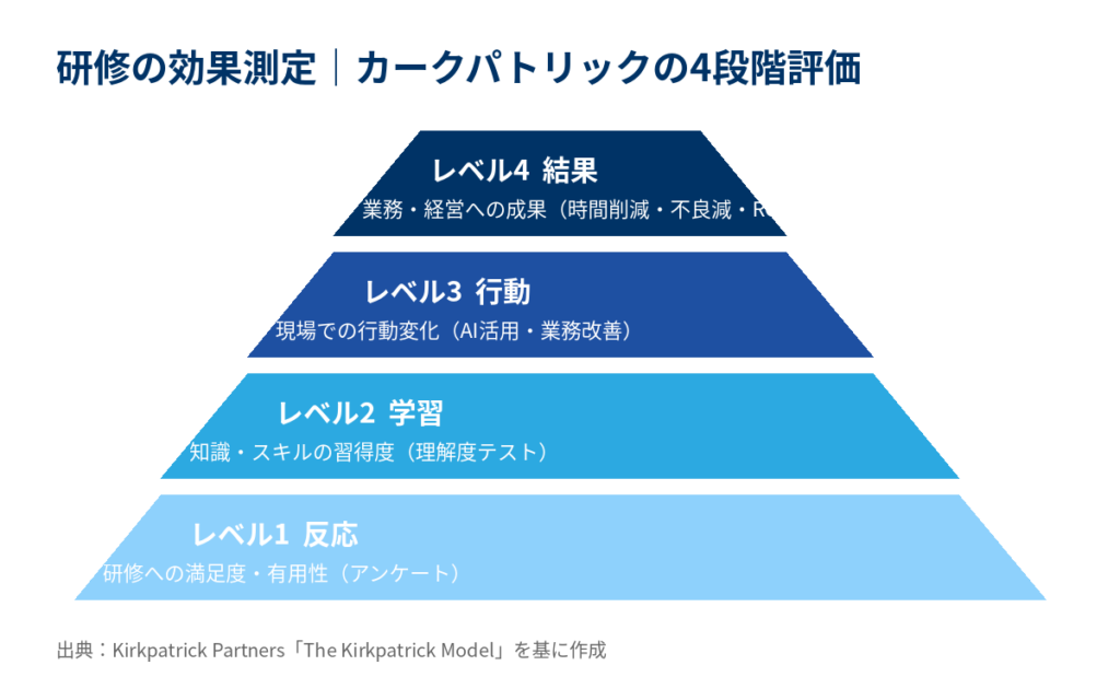 研修効果測定のカークパトリック4段階評価