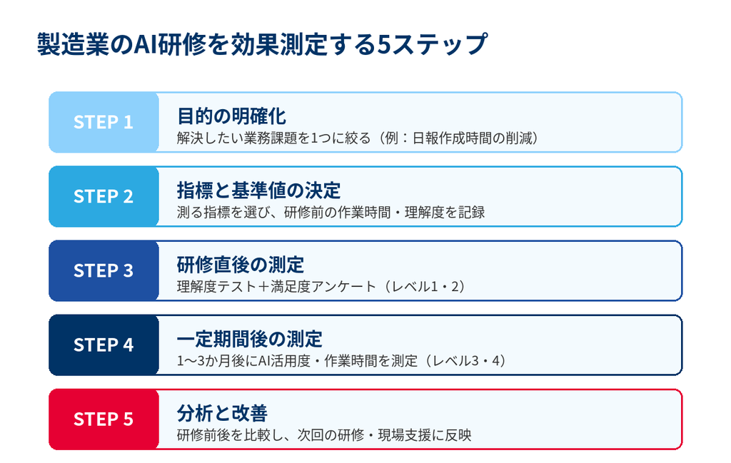 製造業のAI研修を効果測定する5ステップ